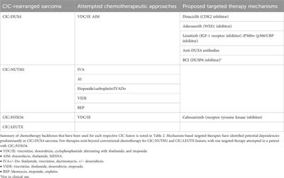 Molecular and therapeutic advancements in Capicua (CIC)-rearranged sarcoma